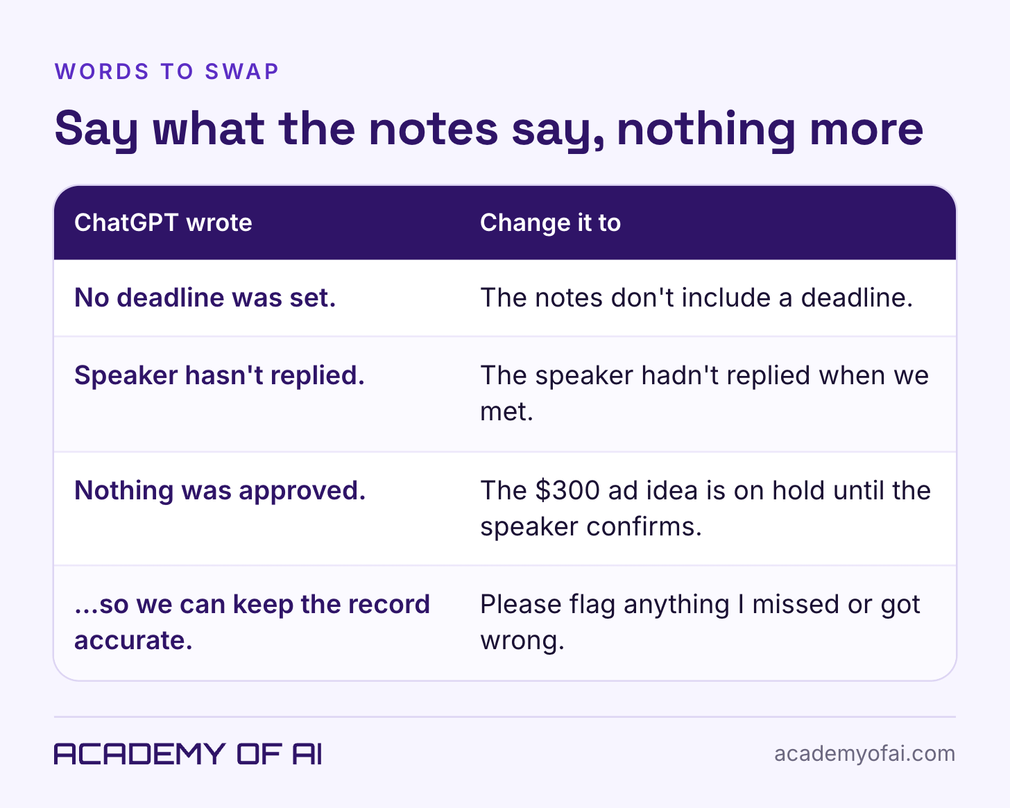 A two-column table of wording swaps. "No deadline was set" becomes "The notes don't include a deadline." "Speaker hasn't replied" becomes "The speaker hadn't replied when we met." "Nothing was approved" becomes "The $300 ad idea is on hold until the speaker confirms." "So we can keep the record accurate" becomes "Please flag anything I missed or got wrong." A two-column table of wording swaps. "No deadline was set" becomes "The notes don't include a deadline." "Speaker hasn't replied" becomes "The speaker hadn't replied when we met." "Nothing was approved" becomes "The $300 ad idea is on hold until the speaker confirms." "So we can keep the record accurate" becomes "Please flag anything I missed or got wrong."