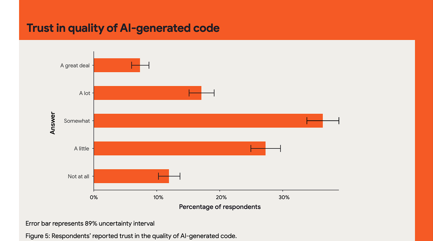 Trust in quality of AI-generated code