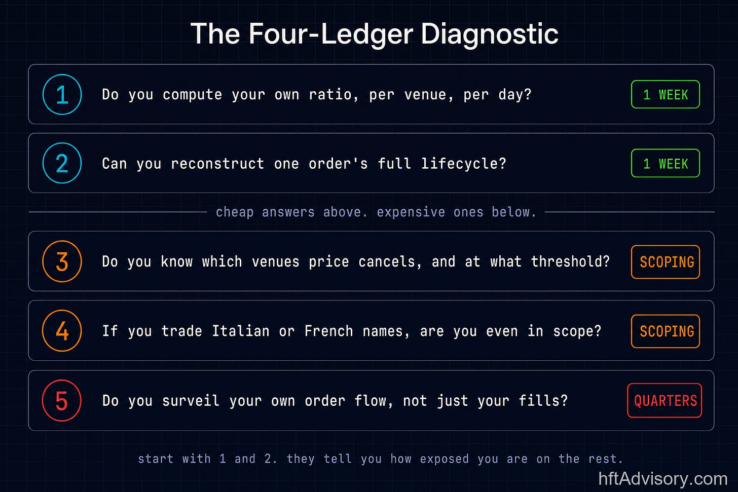 The four-ledger diagnostic as a five-question checklist with cost estimates. Questions one and two, computing your own order-to-trade ratio per venue per day and reconstructing a single order full lifecycle, are marked one week each. Questions three and four, knowing which venues price cancels and whether the Italian or French statutes reach you, are marked scoping. Question five, surveilling your own order flow rather than just your fills, is marked quarters