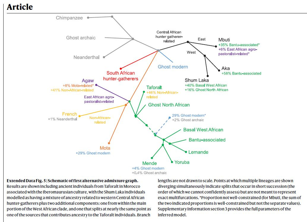 Shum Laka Ancient DNA paper released! | Genoplot