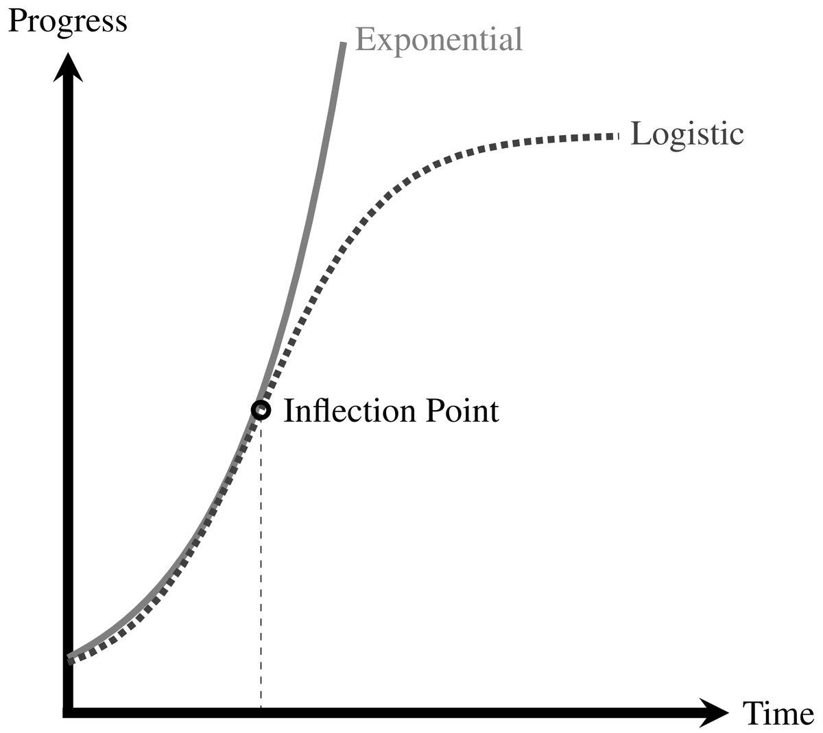 Yann LeCun on X: "Yes, I've made this point many times. The beginning of a  sigmoid looks like an exponential. Not only can we "never be fully certain  that what we are