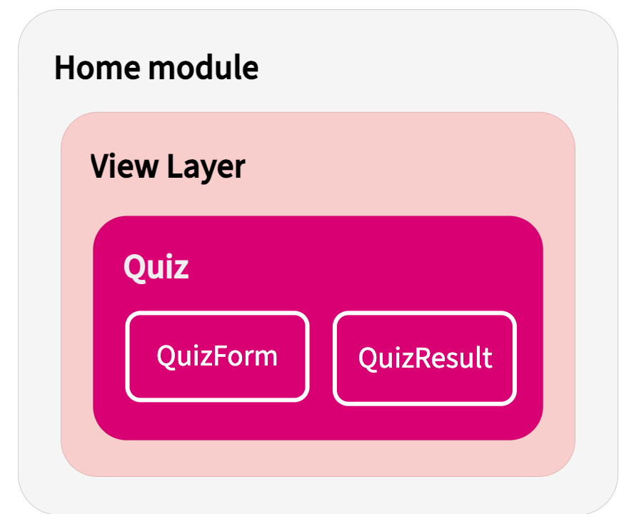 Diagram of a Home module showing the View Layer. Inside it, a Quiz widget contains two components: QuizForm and QuizResult.