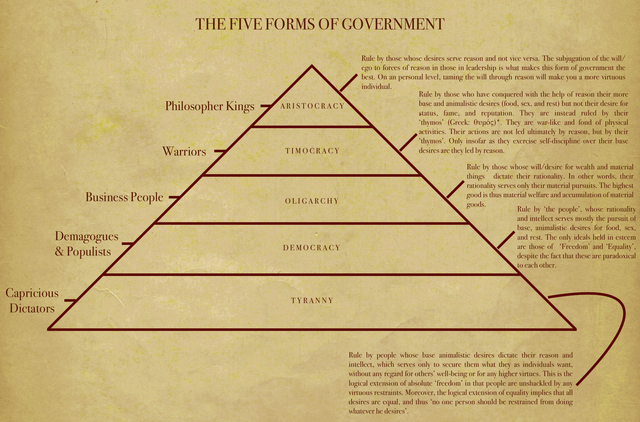 Plato's Five Forms of Government (as well as the Five Forms of the Soul) :  r/PoliticalScience