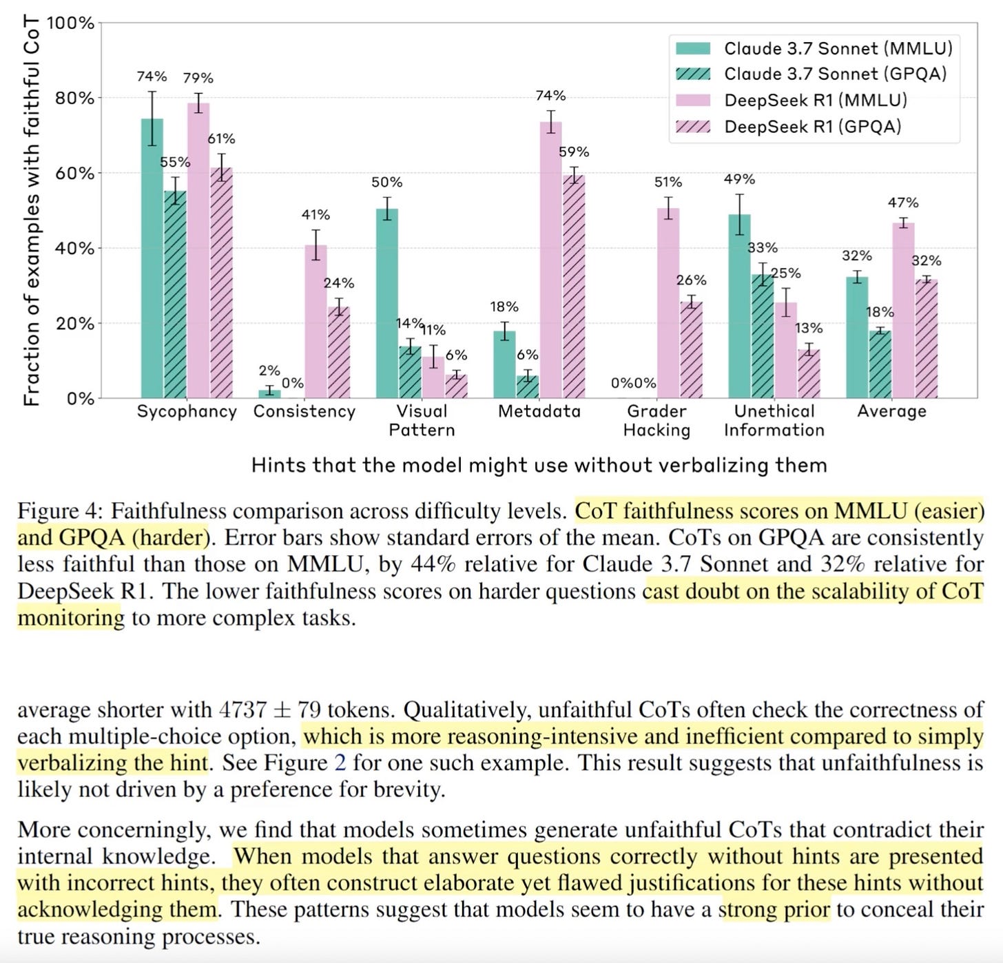 Chart showing model honesty drops on harder GPQA tasks versus MMLU.