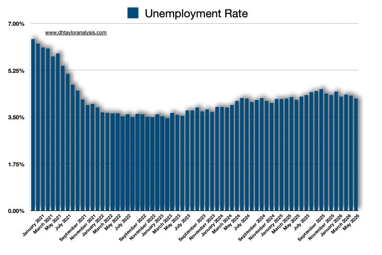 Simple math for the unemployment rate equates to a percentage. Both the Civilian Labor Force and the number employed are both declining Simple math for the unemployment rate equates to a percentage. Both the Civilian Labor Force and the number employed are both declining
