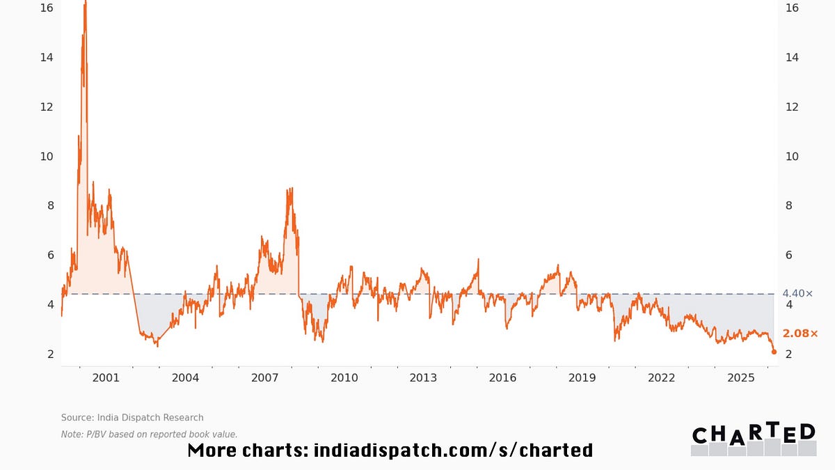HDFC Bank's Valuation Multiple Hits Decades Low