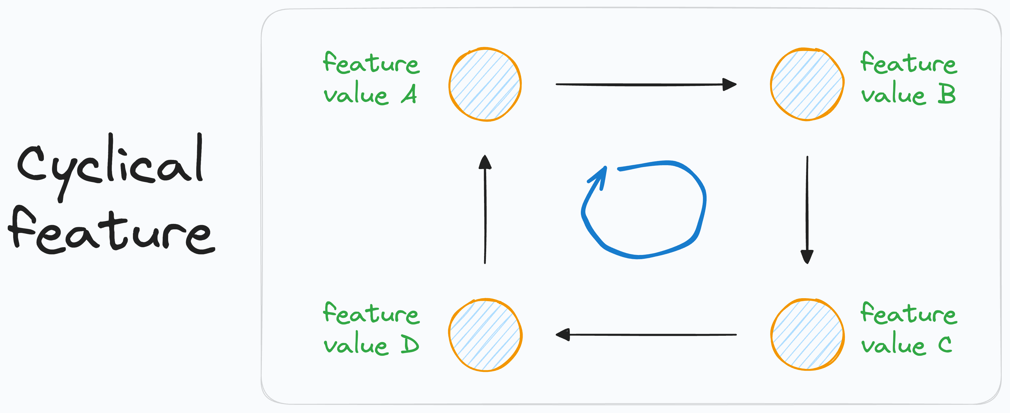 Cyclical Feature Engineering - by Avi Chawla