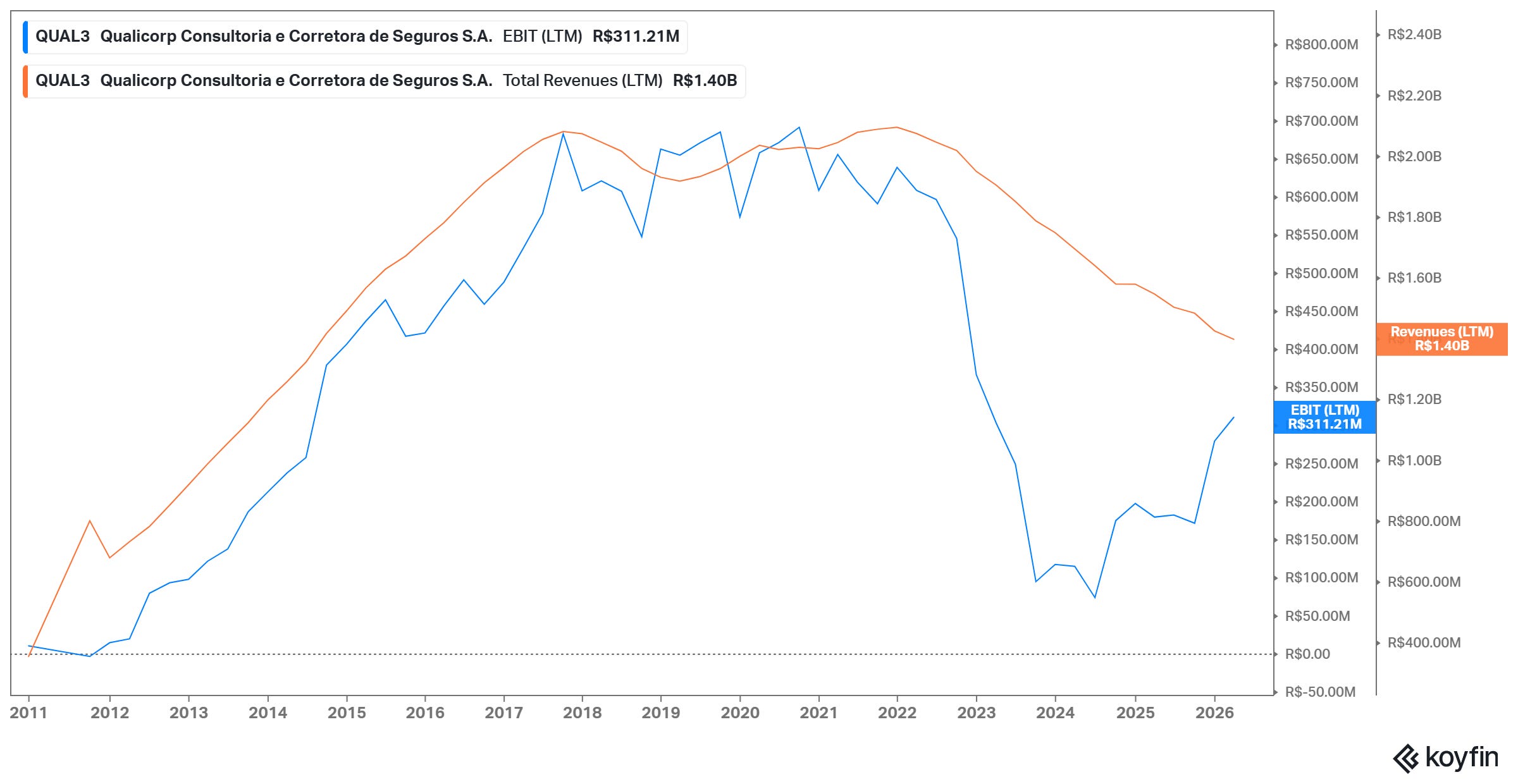 Line charts of Qualicorp's revenues and EBIT between 2011 and 2026 Line charts of Qualicorp's revenues and EBIT between 2011 and 2026