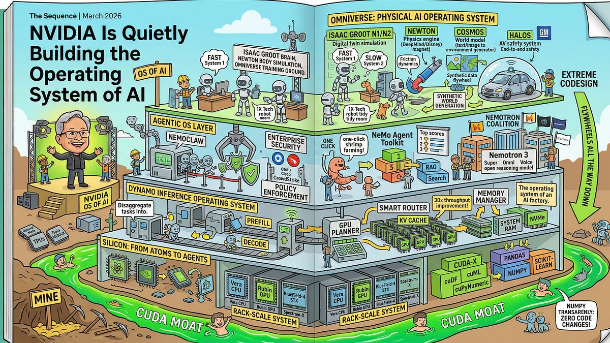 The Sequence Opinion #831: NVIDIA Is Quietly Building the Operating System of AI