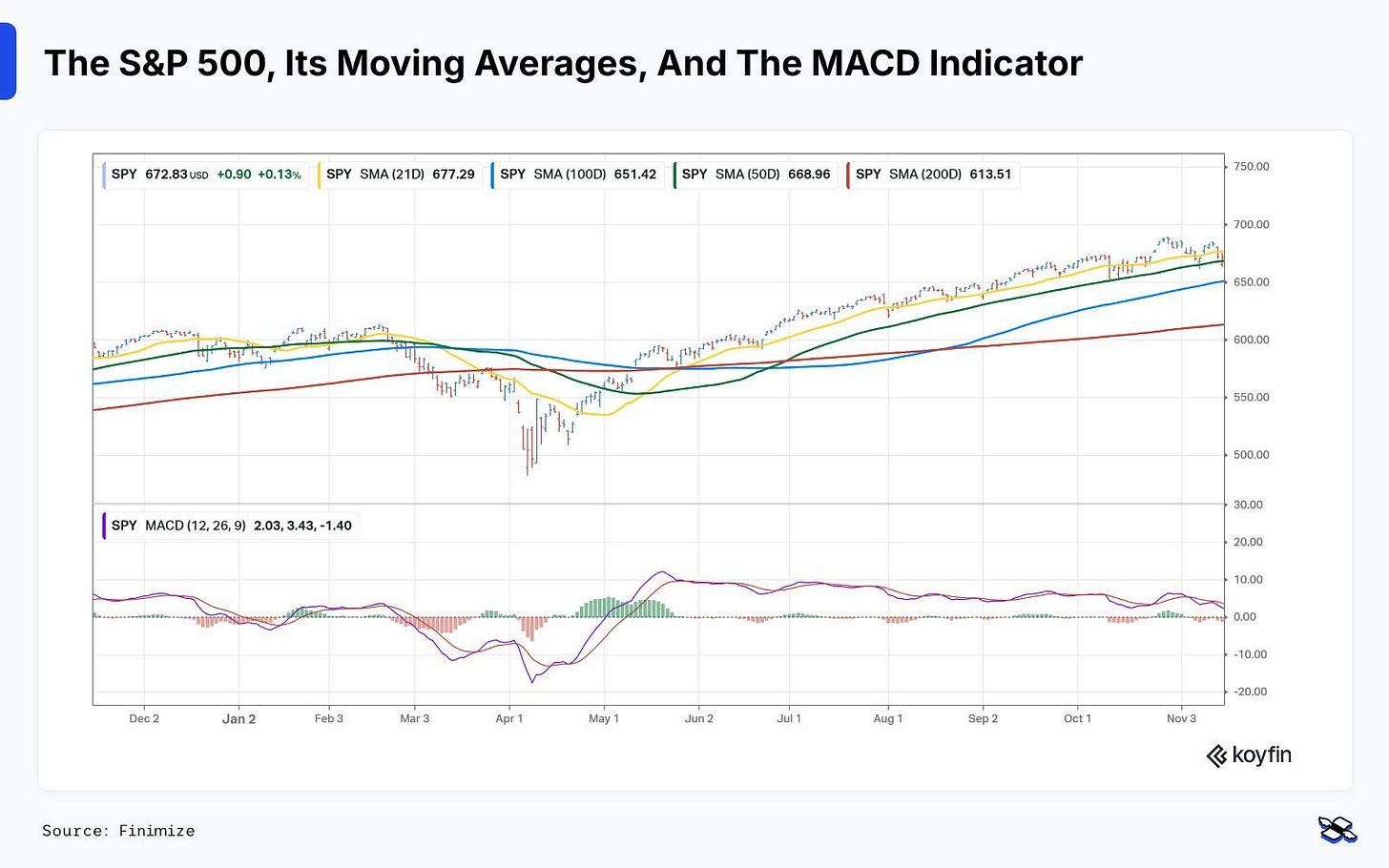 The S&P 500 ETF (in blue and red “candles”) has closed above the 50-day SMA (green), the 100-day SMA (blue), and the 200-day SMA (red). The MACD indicator (lower panel red bars in the histogram) is indicating sell. Source: Koyfin.