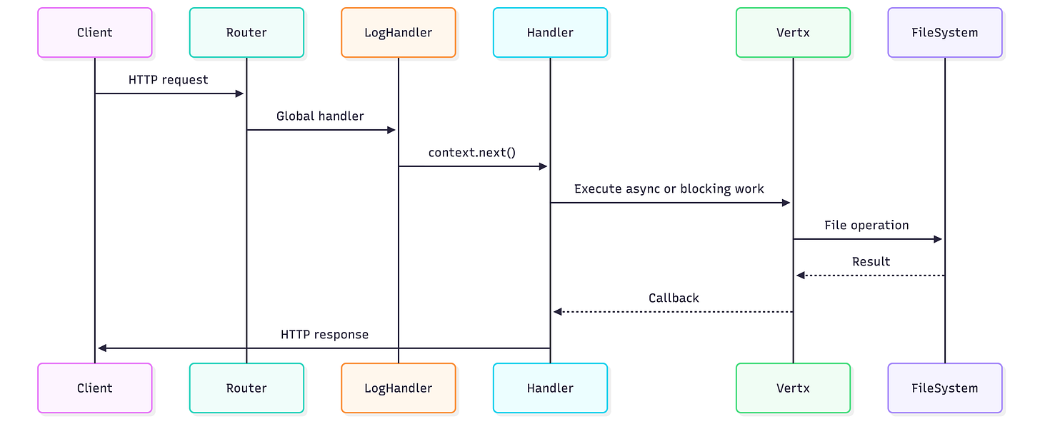 Request Flow Request Flow