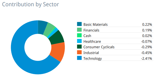 sector performance for portfolio canada for Beating The Tide