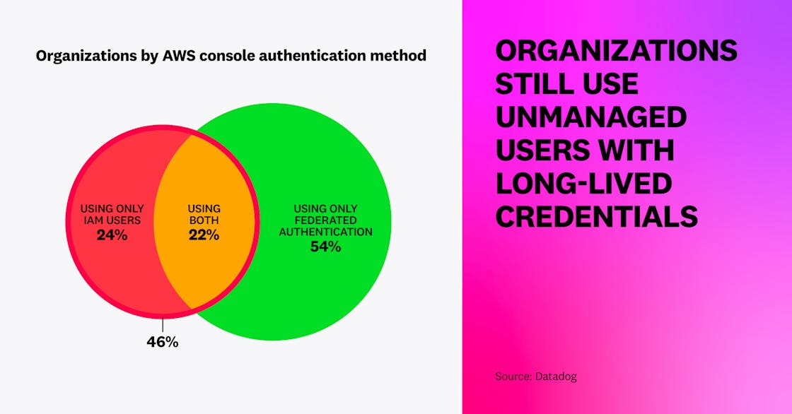 Organizations are still using unmanaged users with long-lived credentials
