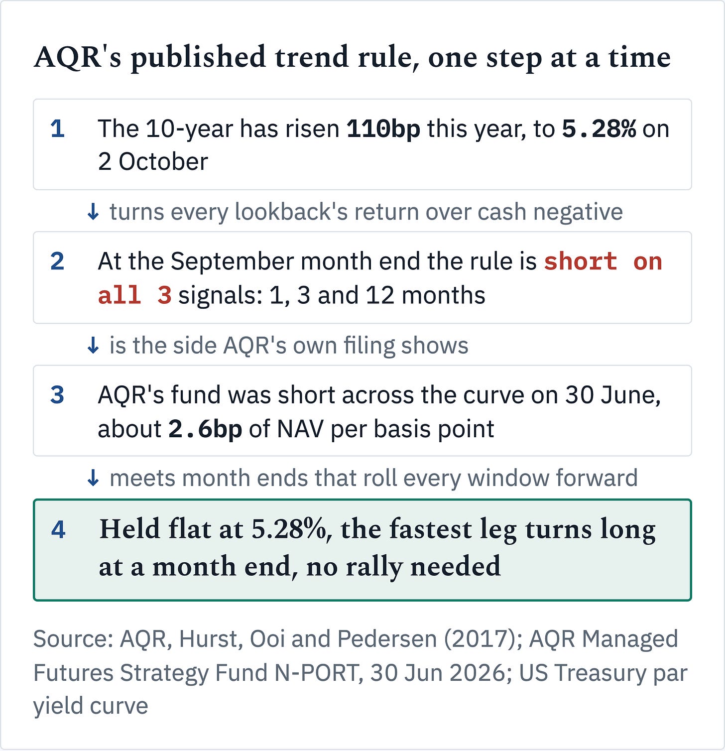 Held flat at 5.28%, AQR's published trend rule turns its fastest leg long at a month end, with no rally needed