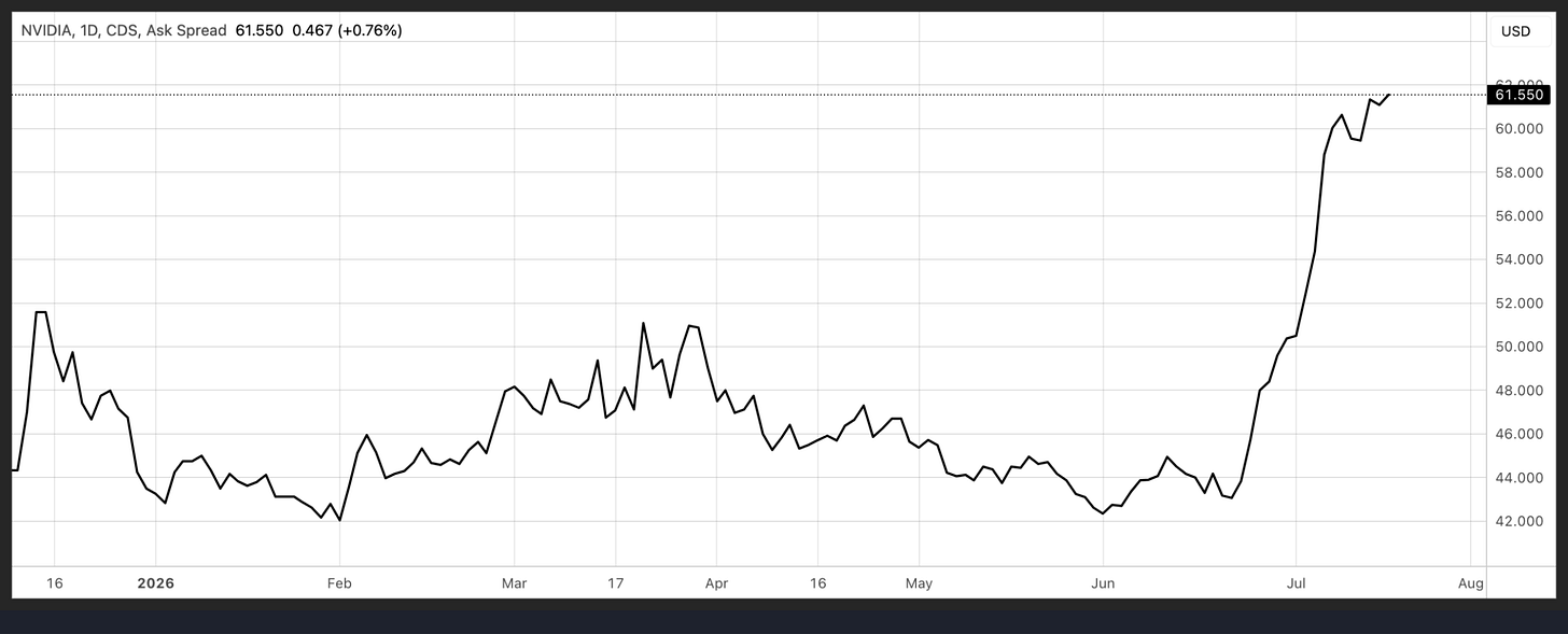 NVIDIA 1-day CDS ask spread chart showing a sharp rise to 61.550 USD in late June–July 2026, up from a range of roughly 42–52 USD earlier in the year