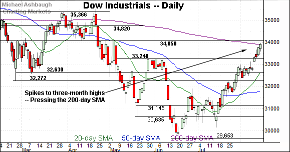 Dow industrials challenge the 200-day moving average.