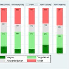 Eating vegetarian is not like voting