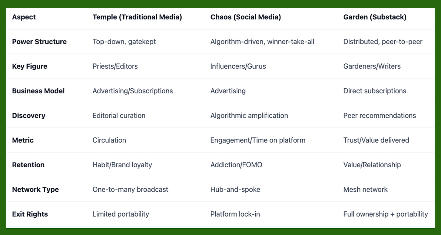 Comparison table of three media eras across eight product dimensions showing how Substack's garden model differs from traditional media temples and social media chaos in power structure, business model, discovery, metrics, retention, network type, and exit rights.