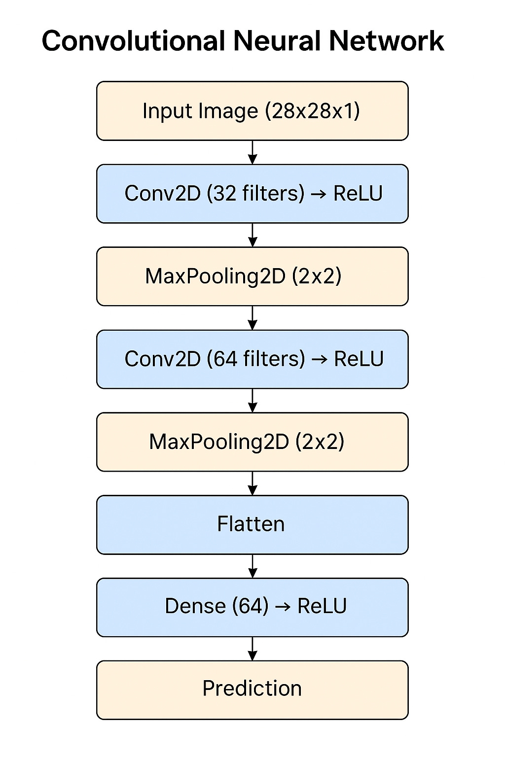 Convolutional Neural Networks (CNNs) Demystified: A Visual and ...