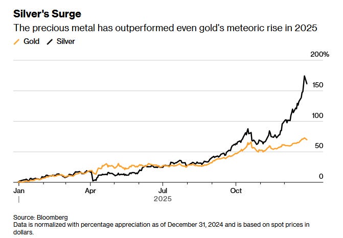 Silver Outpaces Gold as Tight Supply and Industrial Demand Drive 2025 Surge