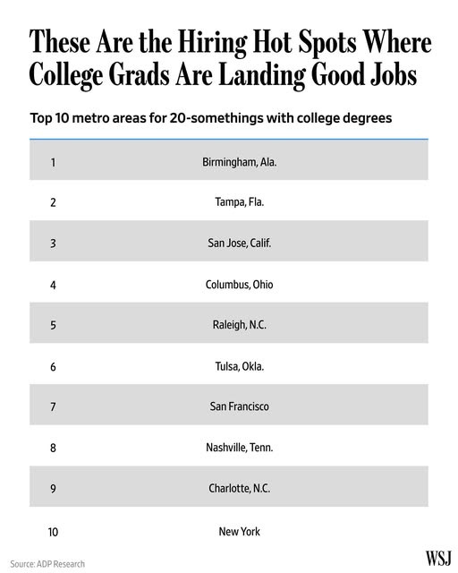 May be a graphic of text that says 'These Are the Hiring Hot Spots Where College Grads Are Landing Good Jobs Top 10 metro areas for 20 -somethings with college degrees 1 2 Birmingham,Ala Tapa, Fla. 3 San SanJose,Calif. Jose, Calif. 4 5 Columbus, Columbus,Ohio Ohio Raleigh, N.C. 6 Tulsa, Okla. 7 San Francisco 8 9 9 Nashville, Tenn. Charlotte, N.C. 10 Source:ADPResearch Source:ADP Research New York WSJ'