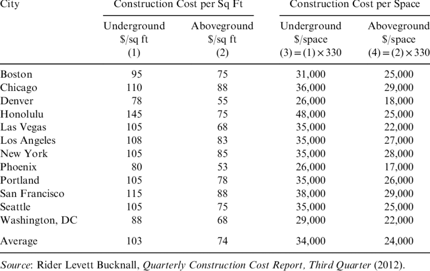 The Construction Cost of a Parking Space. The Construction Cost of a Parking Space.
