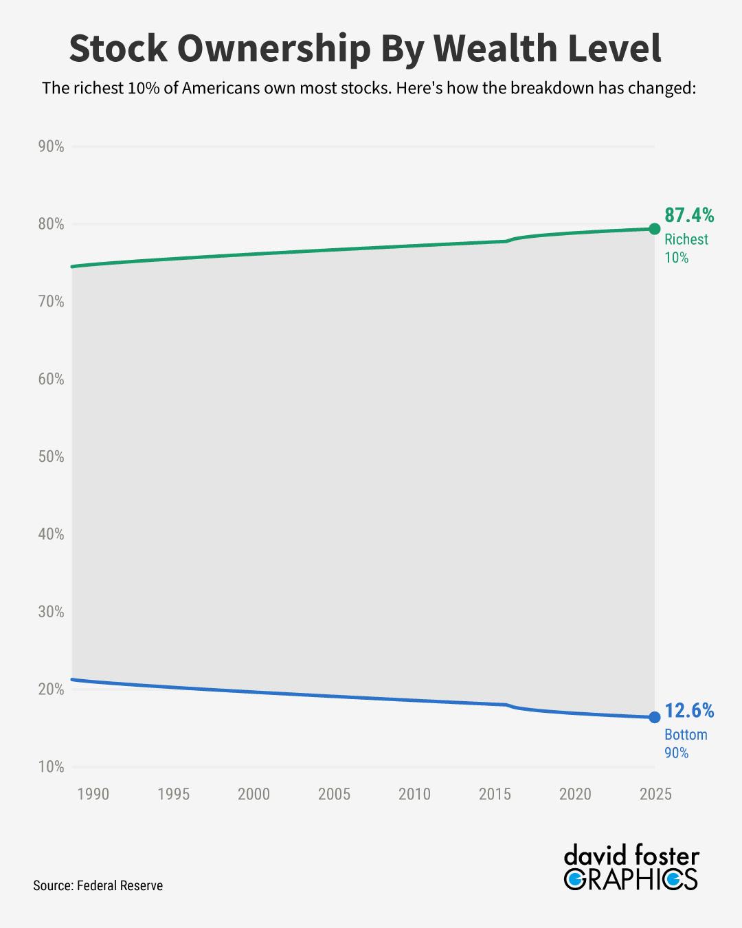 Chart showing that the richest 10% of Americans own 87.4% of all stocks