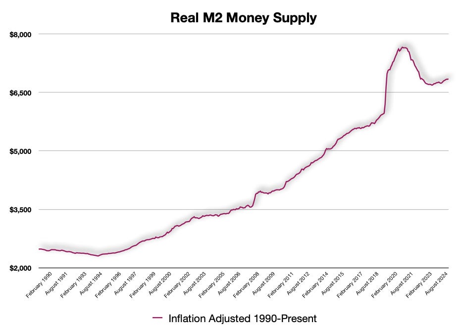 The M2 Money Supply