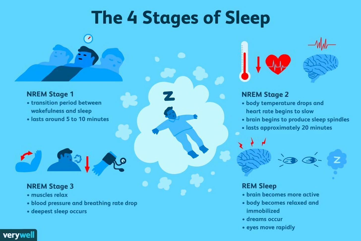 four-stages-of-sleep four-stages-of-sleep