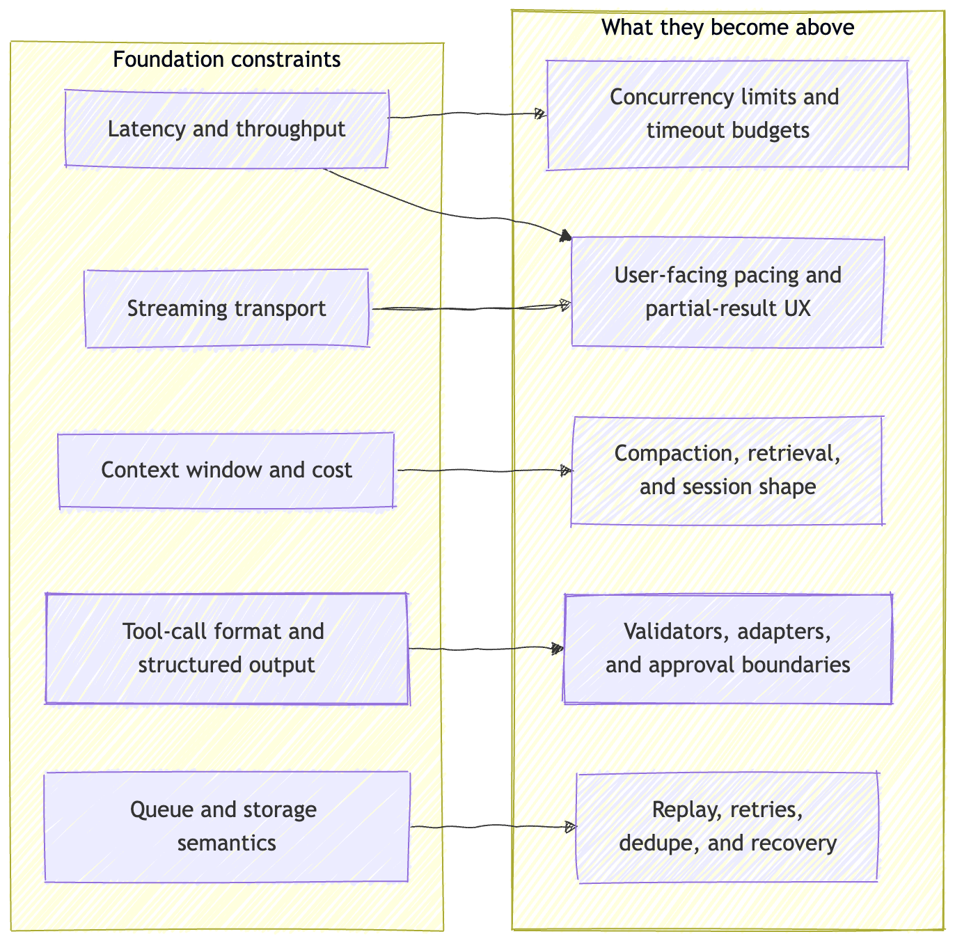 The Agent Stack - Part 2: Foundation Infrastructure, Models, and Inference