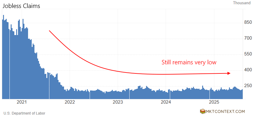 Jobless claims and unemployment levels remain low