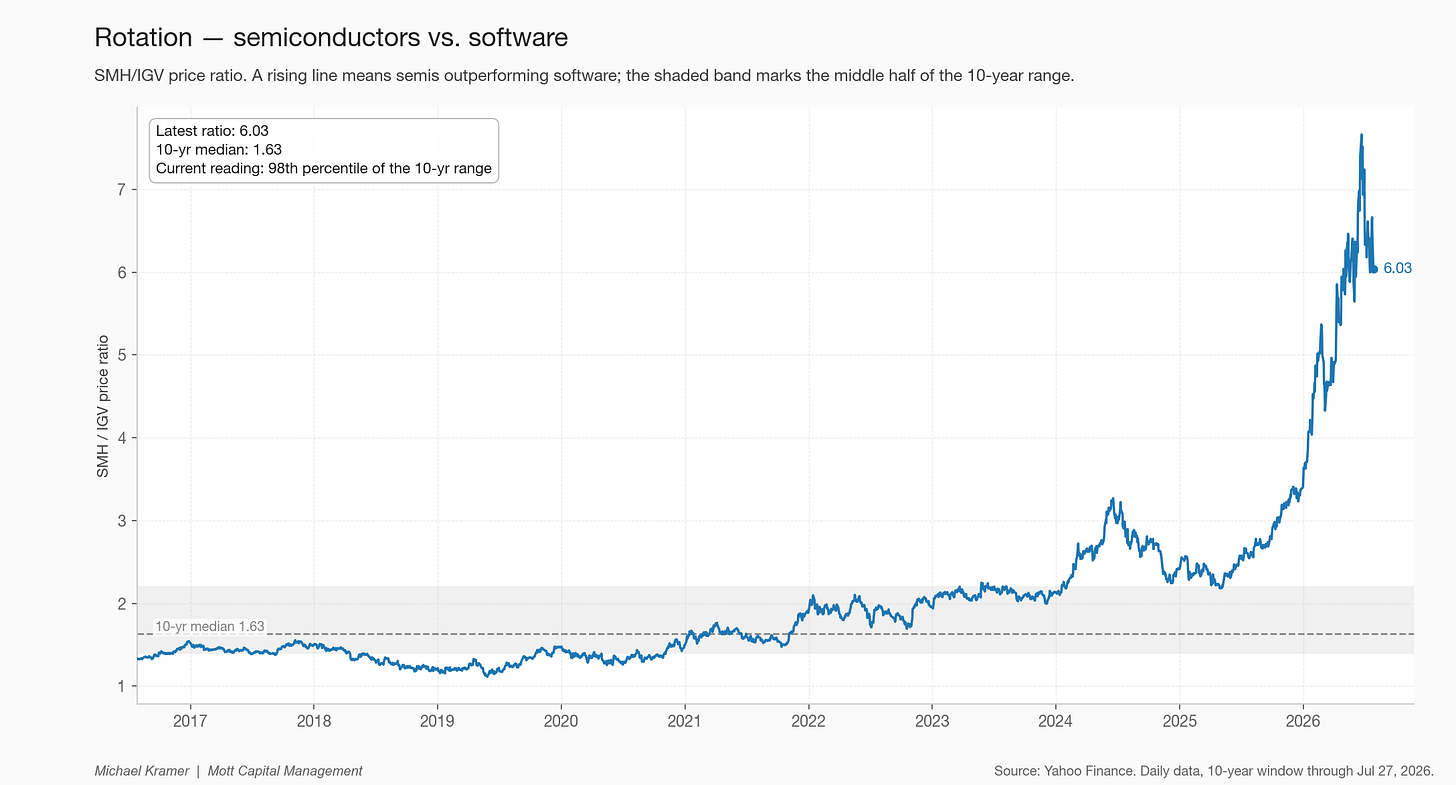Rotation — semiconductors vs. software Rotation — semiconductors vs. software