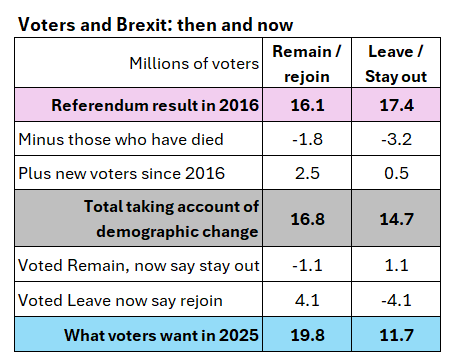 Brexit Remainers The majority opposed to Brexit has reached eight million