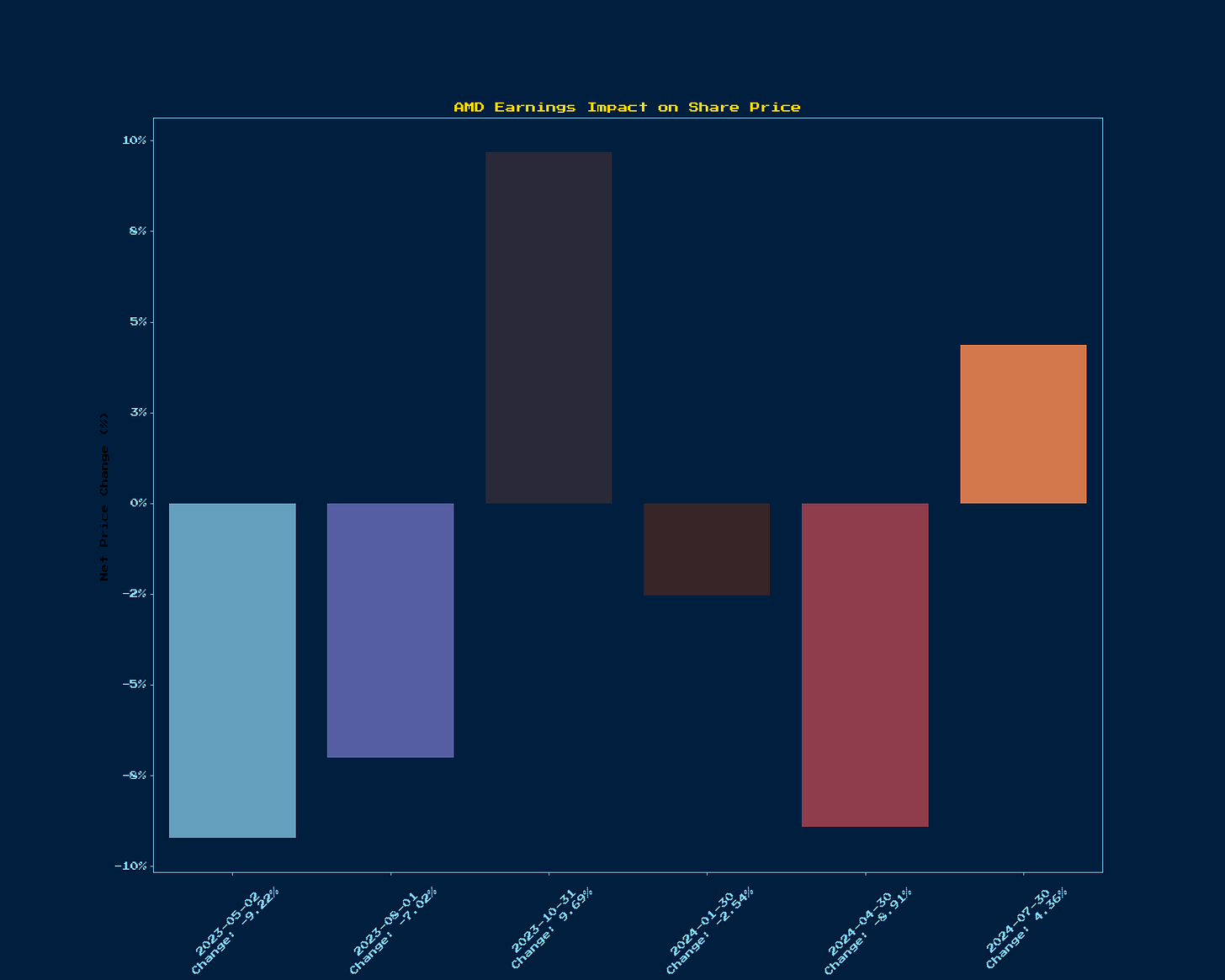 Generated Chart 1