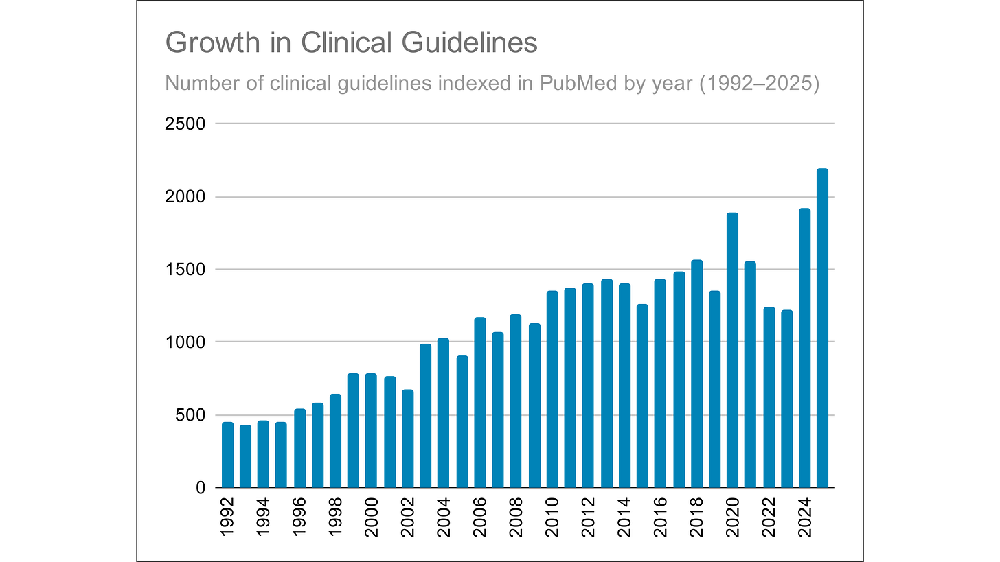 Annual number of clinical guidelines indexed in PubMed, 1992–2025.
