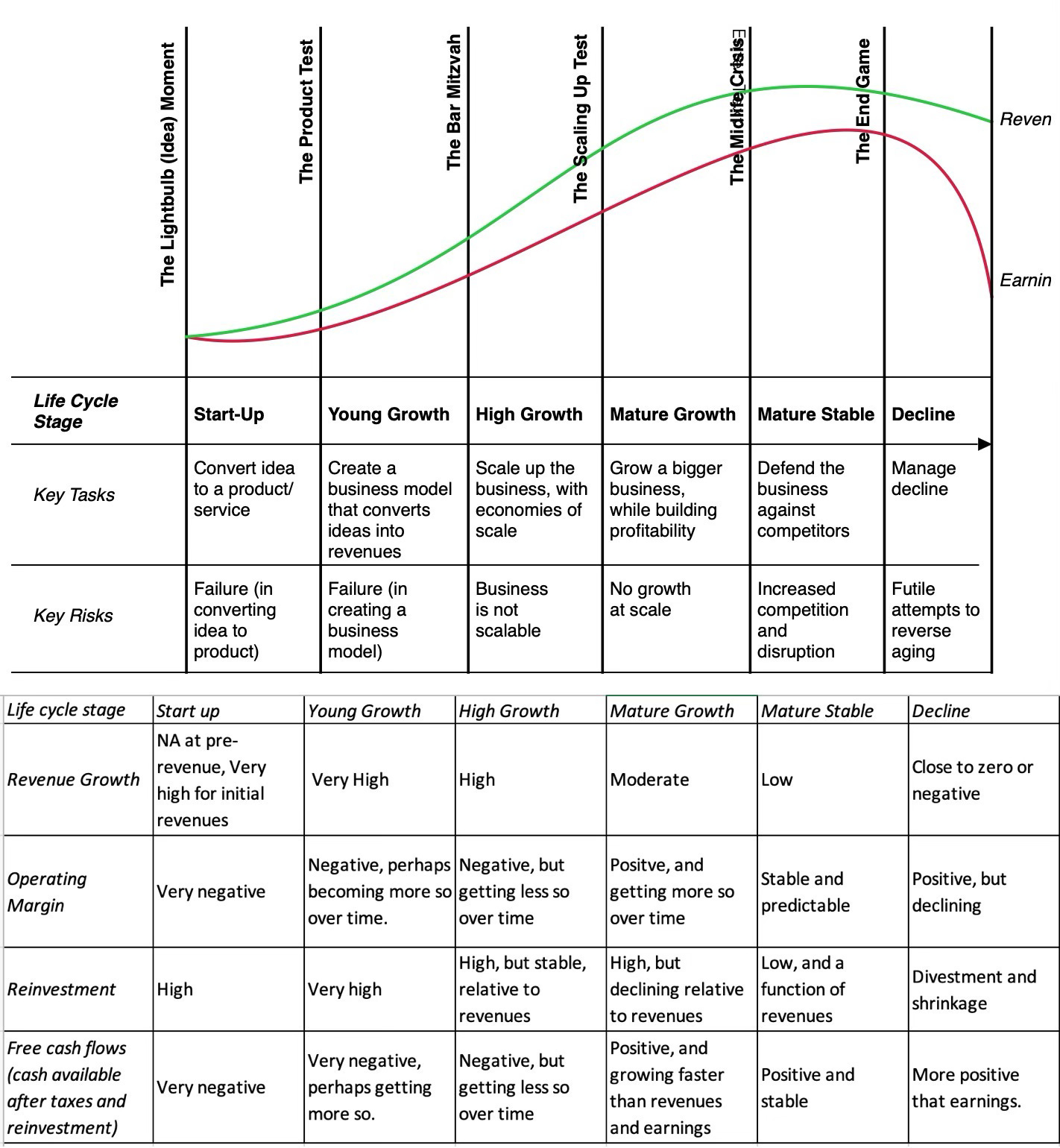 The Corporate Life Cycle: Managing, Valuation and Investing