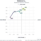 Violence is now a gendered issue