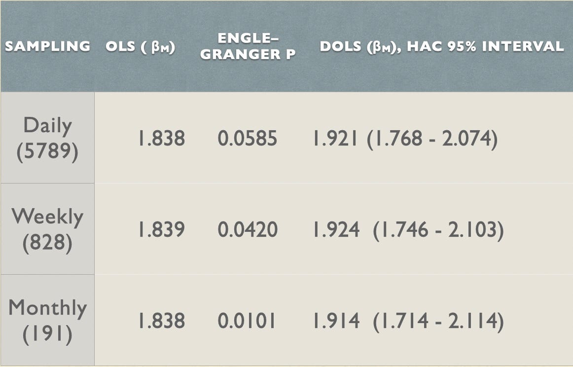 DOLS price-address exponents and Engle-Granger tests