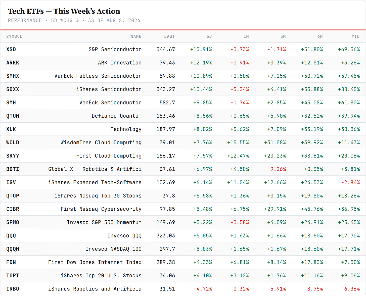 Tech ETFs — sorted by 5-day change, Friday's close. Closelook data.