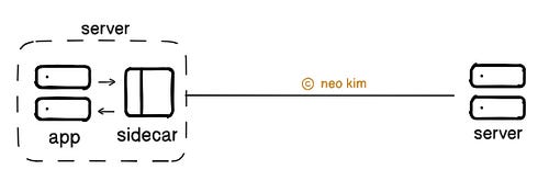Sidecar Pattern for Traffic Proxy Sidecar Pattern for Traffic Proxy