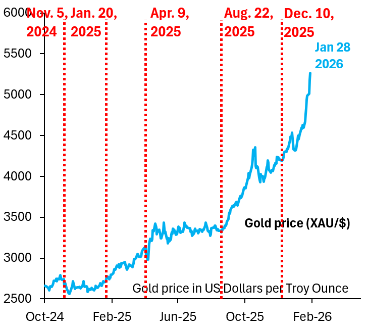 Robin J Brooks (@robinjbrooks): "Dollar weakness is supercharging the ...