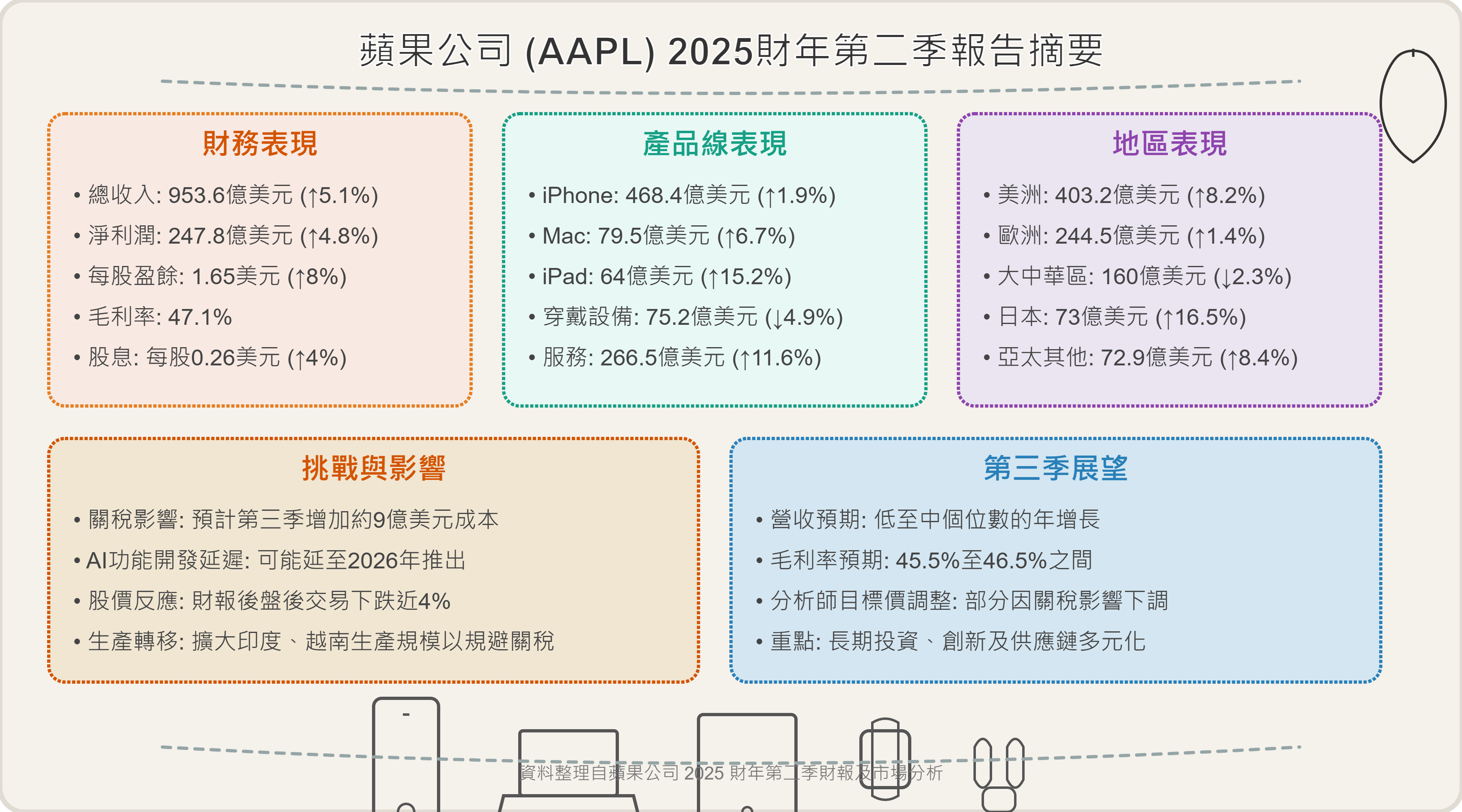 小樂講股】蘋果公司(AAPL)2025財年第二季報告摘要- by allenscashflow - 小樂財商洞察
