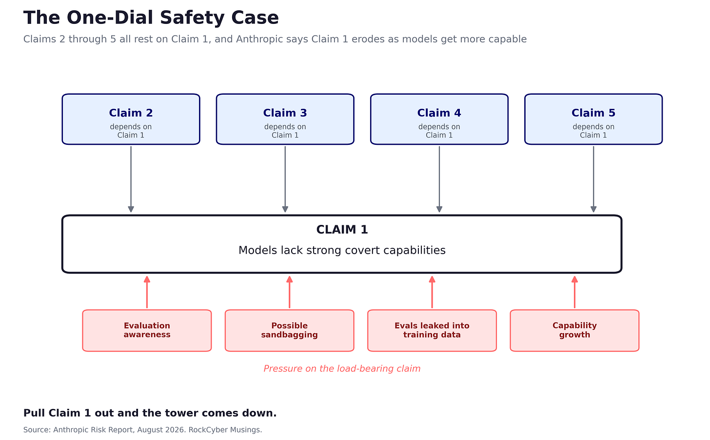 A diagram of Anthropic’s AI risk assessment showing Claim 1, that models lack covert capability, as the single base supporting Claims 2 through 5, with evaluation awareness, sandbagging, and training-data leakage shown as pressure eroding the base