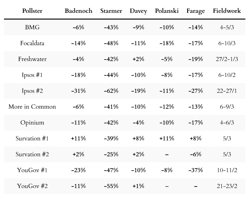 Poll ratings for party leaders