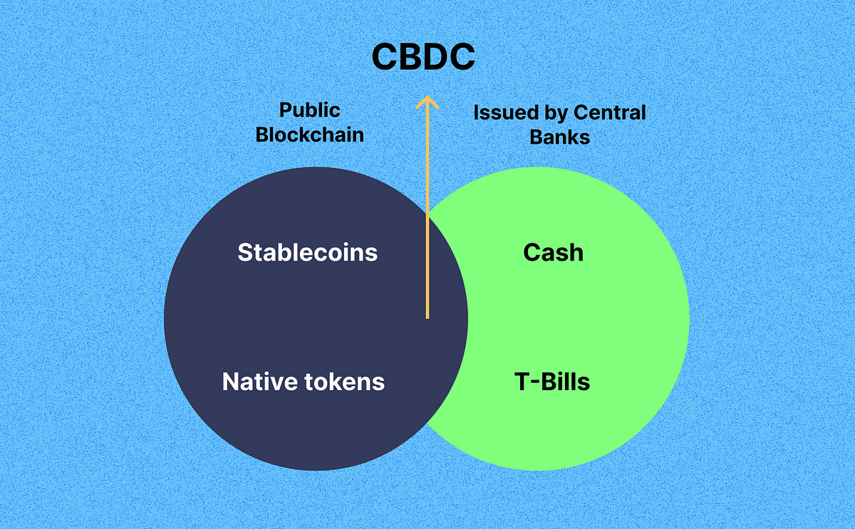 Central Bank Digital Currencies (CBDCs) Should be on a Public Blockchain |  by Yash Agarwal | Medium