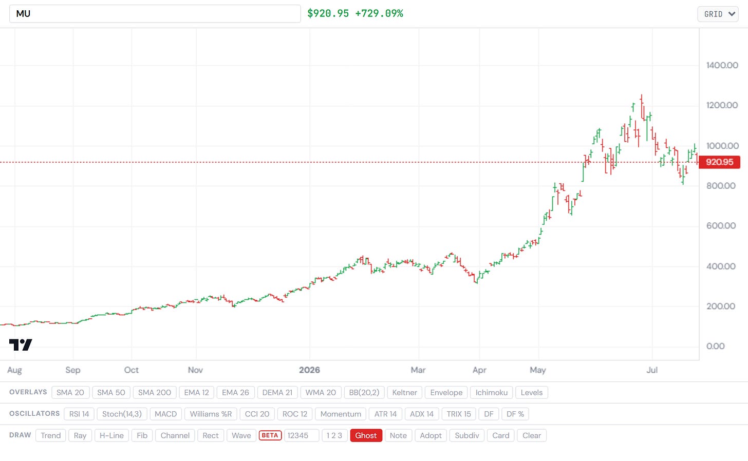 Micron — the memory bellwether after its −24% month, first green week. Closelook asset terminal. Micron — the memory bellwether after its −24% month, first green week. Closelook asset terminal.
