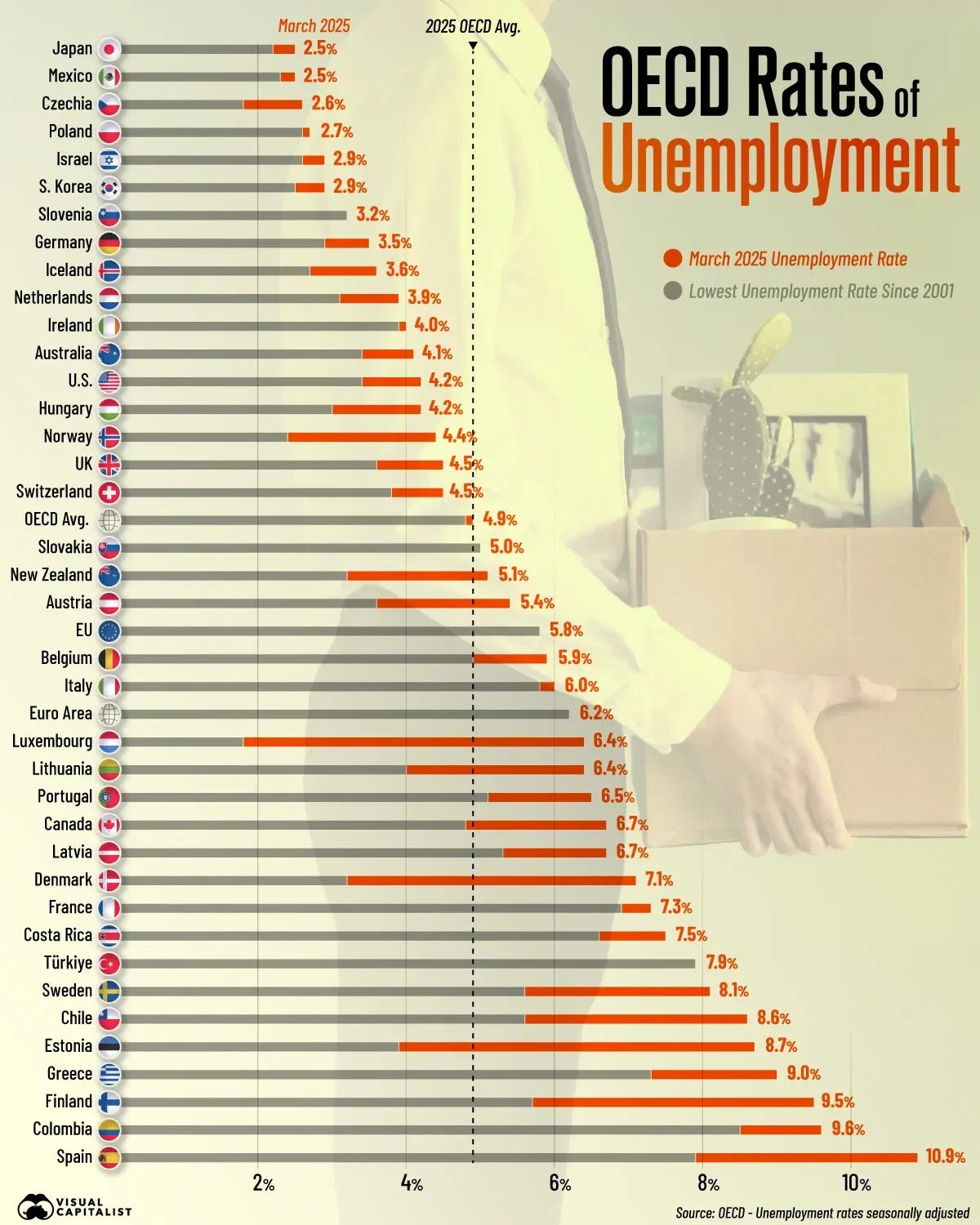 Unemployment Rates in OECD Countries Unemployment Rates in OECD Countries