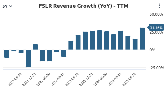 First Solar (FSLR) financial analysis showing 31% Year-over-Year Revenue Growth contrasted with a commodity-style margin profile. Visualizing the disconnect between top-line expansion and operational value capture. First Solar (FSLR) financial analysis showing 31% Year-over-Year Revenue Growth contrasted with a commodity-style margin profile. Visualizing the disconnect between top-line expansion and operational value capture.