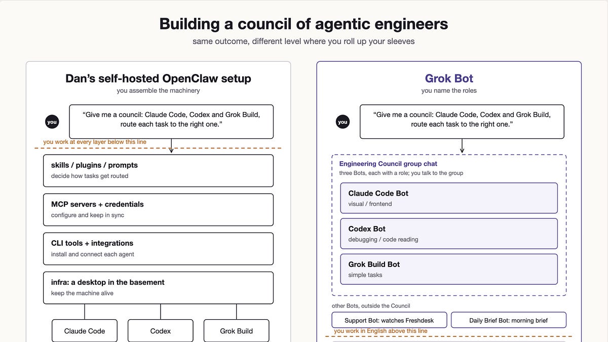 OpenClaw Power, MacBook Simplicity: Five Days With Grok Bot