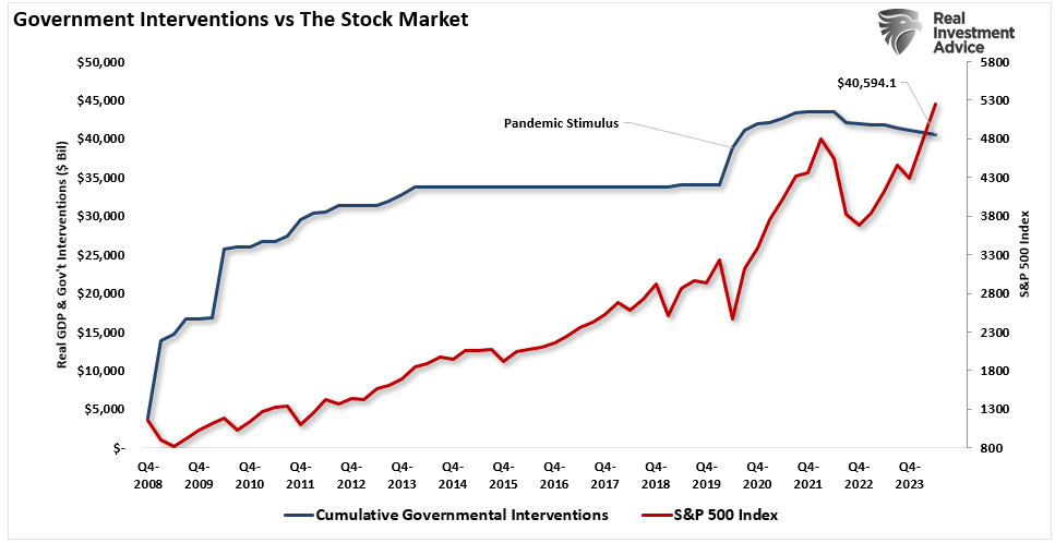 Government Interventions and the stock market